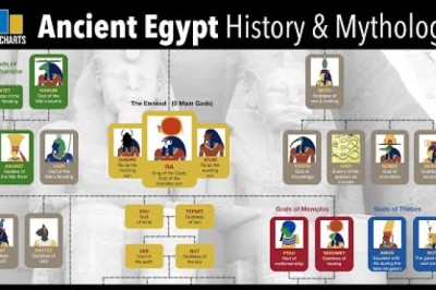 Ancient Egypt Timeline and Mythology Family Tree